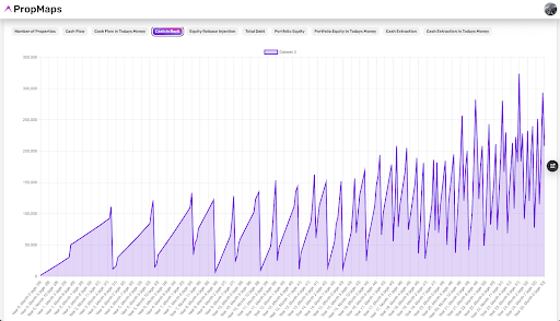 Cash profile in an property investment portolio.